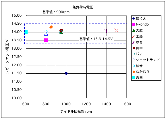 無負荷時電圧